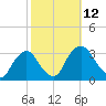 Hyde Park tide chart for Sunday, October 12, 2025