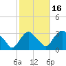 Hyde Park tide chart for Thursday, October 16, 2025