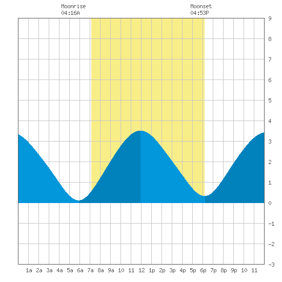 Hyde Park tide chart for Saturday, October 18, 2025