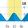 Hyde Park tide chart for Saturday, October 18, 2025