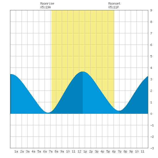 Hyde Park tide chart for Sunday, October 19, 2025