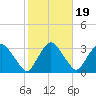 Hyde Park tide chart for Sunday, October 19, 2025