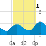 Hyde Park tide chart for Wednesday, October 1, 2025