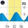 Hyde Park tide chart for Tuesday, October 21, 2025