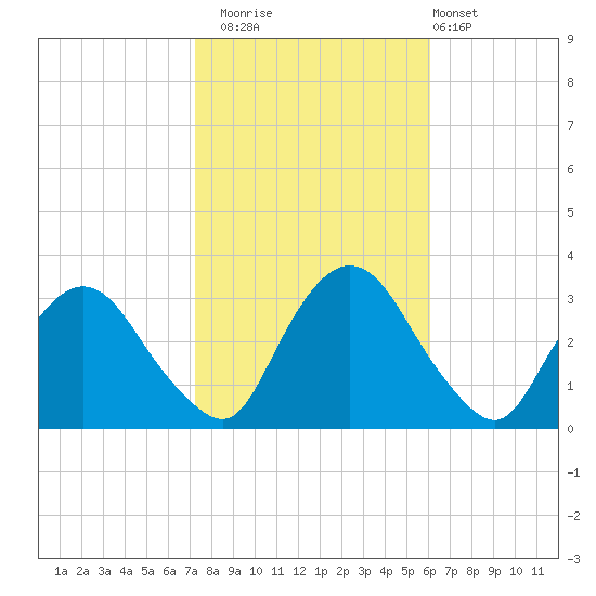 Hyde Park tide chart for Wednesday, October 22, 2025