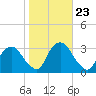 Hyde Park tide chart for Thursday, October 23, 2025