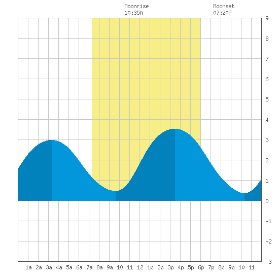 Hyde Park tide chart for Friday, October 24, 2025