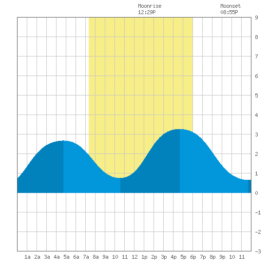Hyde Park tide chart for Sunday, October 26, 2025