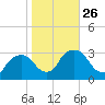 Hyde Park tide chart for Sunday, October 26, 2025