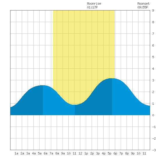 Hyde Park tide chart for Monday, October 27, 2025