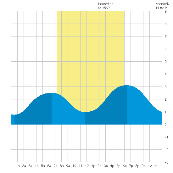 Hyde Park tide chart for Tuesday, October 28, 2025