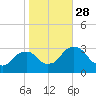 Hyde Park tide chart for Tuesday, October 28, 2025