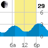 Hyde Park tide chart for Wednesday, October 29, 2025