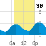 Hyde Park tide chart for Thursday, October 30, 2025
