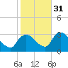 Hyde Park tide chart for Friday, October 31, 2025