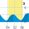 Hyde Park tide chart for Friday, October 3, 2025