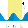 Hyde Park tide chart for Saturday, October 4, 2025