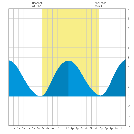 Hyde Park tide chart for Sunday, October 5, 2025