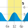 Hyde Park tide chart for Sunday, October 5, 2025
