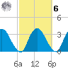Hyde Park tide chart for Monday, October 6, 2025