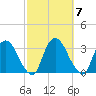 Hyde Park tide chart for Tuesday, October 7, 2025