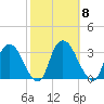 Hyde Park tide chart for Wednesday, October 8, 2025