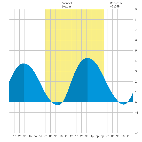 Hyde Park tide chart for Thursday, October 9, 2025