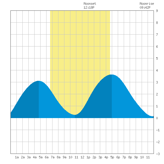 Hyde Park tide chart for Monday, November 10, 2025