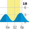 Hyde Park tide chart for Monday, November 10, 2025