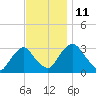 Hyde Park tide chart for Tuesday, November 11, 2025