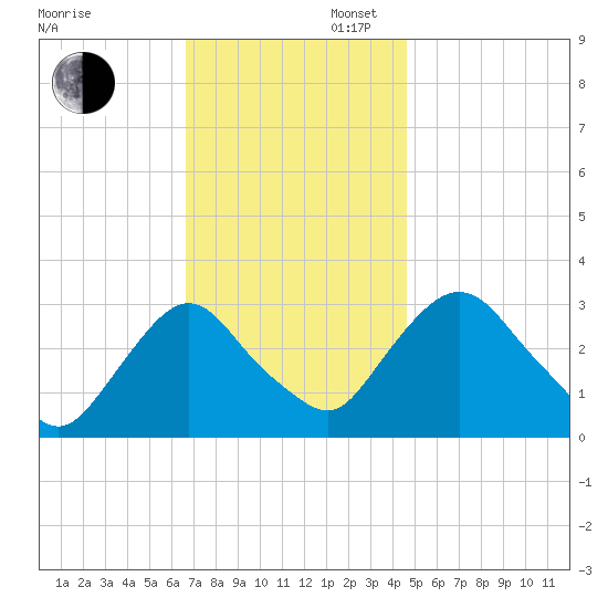 Hyde Park tide chart for Wednesday, November 12, 2025