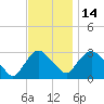 Hyde Park tide chart for Friday, November 14, 2025