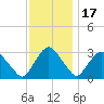 Hyde Park tide chart for Monday, November 17, 2025