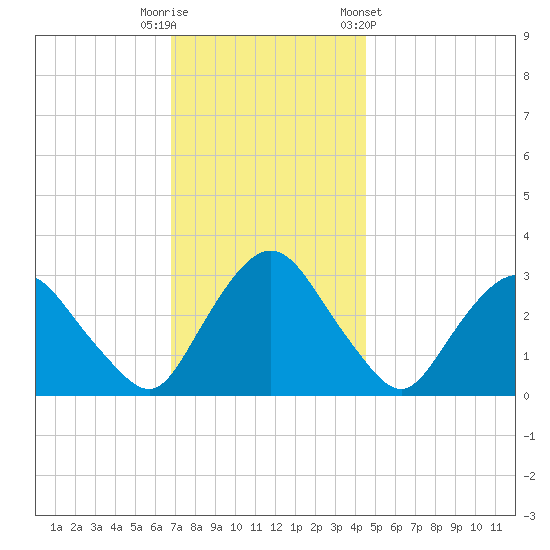 Hyde Park tide chart for Tuesday, November 18, 2025