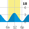 Hyde Park tide chart for Tuesday, November 18, 2025