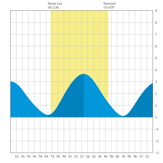 Hyde Park tide chart for Wednesday, November 19, 2025
