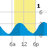 Hyde Park tide chart for Saturday, November 1, 2025