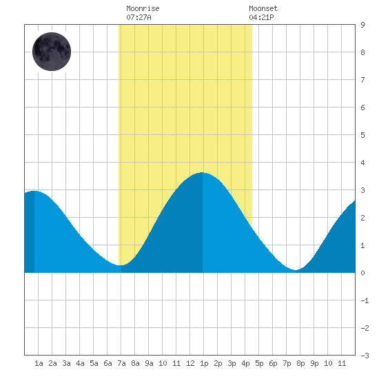Hyde Park tide chart for Thursday, November 20, 2025