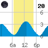 Hyde Park tide chart for Thursday, November 20, 2025