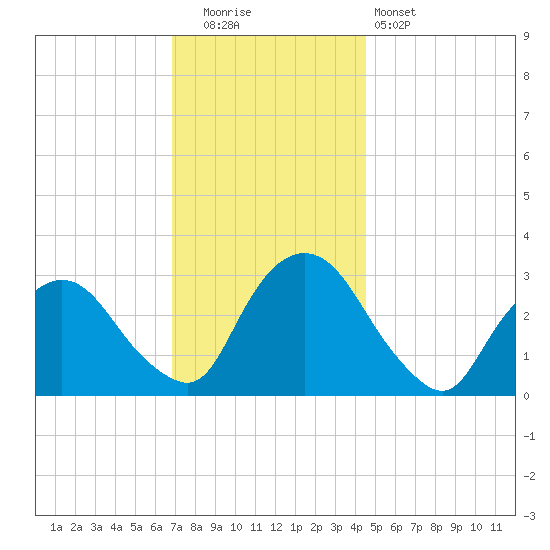 Hyde Park tide chart for Friday, November 21, 2025