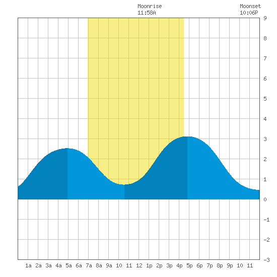 Hyde Park tide chart for Wednesday, November 26, 2025
