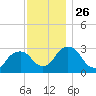 Hyde Park tide chart for Wednesday, November 26, 2025