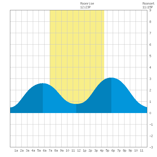 Hyde Park tide chart for Thursday, November 27, 2025