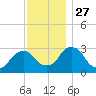 Hyde Park tide chart for Thursday, November 27, 2025