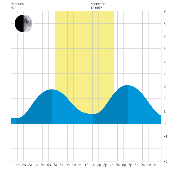 Hyde Park tide chart for Friday, November 28, 2025