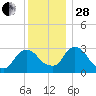 Hyde Park tide chart for Friday, November 28, 2025