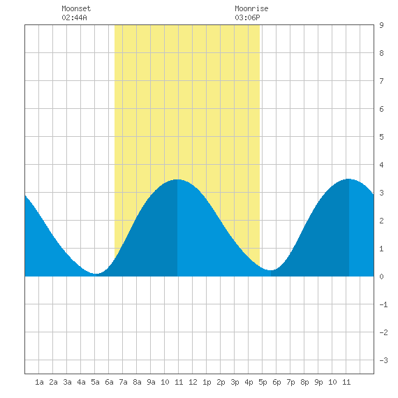 Hyde Park tide chart for Sunday, November 2, 2025