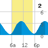 Hyde Park tide chart for Sunday, November 2, 2025