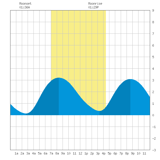 Hyde Park tide chart for Sunday, November 30, 2025