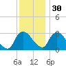 Hyde Park tide chart for Sunday, November 30, 2025